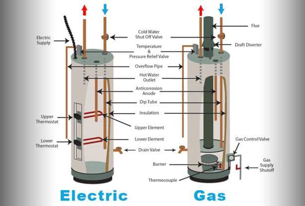 Pemanas Air Gas vs Listrik