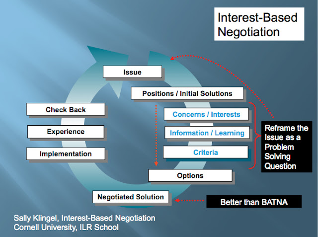 Bargaining problem