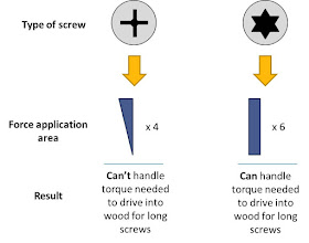 Comparison of Torx and Phillips force application