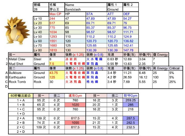 穿山王 Sandslash 技能傷害屬性 - Pokemon GO寶可夢