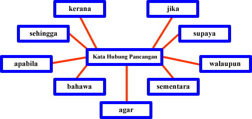 Laman Bahasa Melayu: KATA HUBUNG