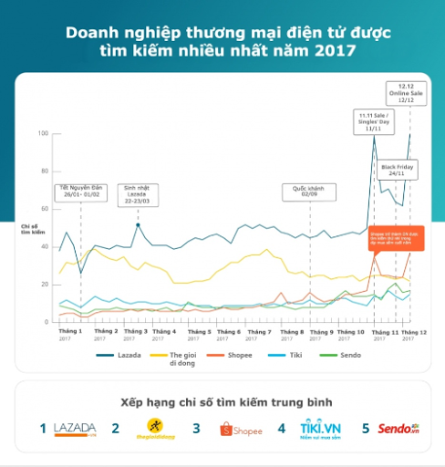 Lazada là doanh nghiệp TMĐT được tìm kiếm nhiều nhất trong năm 2017