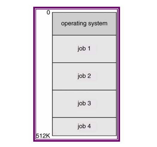 Memory layout sistem batch multiprogram