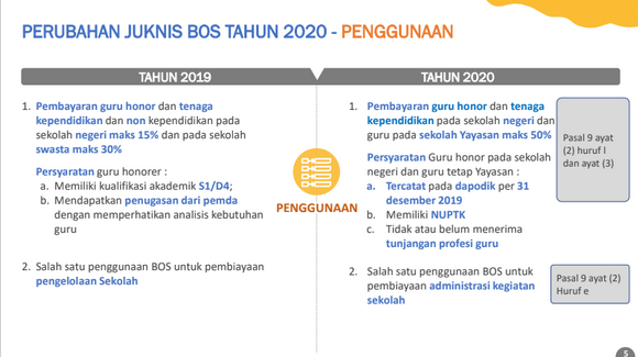 Download Paparan Juknis BOS 2020 | Perubahan Penyaluran dan Kenaikan
