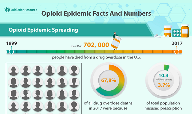 Opioid Epidemic Facts And Numbers