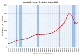 Loan Performance House Price Index