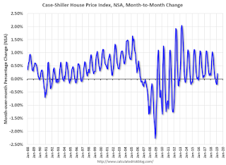 House Prices month-to-month change NSA