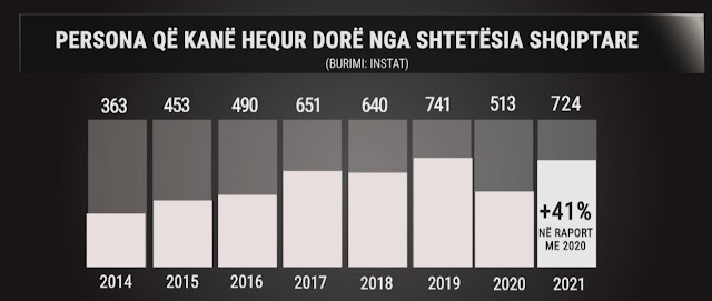 grafik i Personave që kanë hequr dorë nga shtetësia shqiptare sipas INSTAT