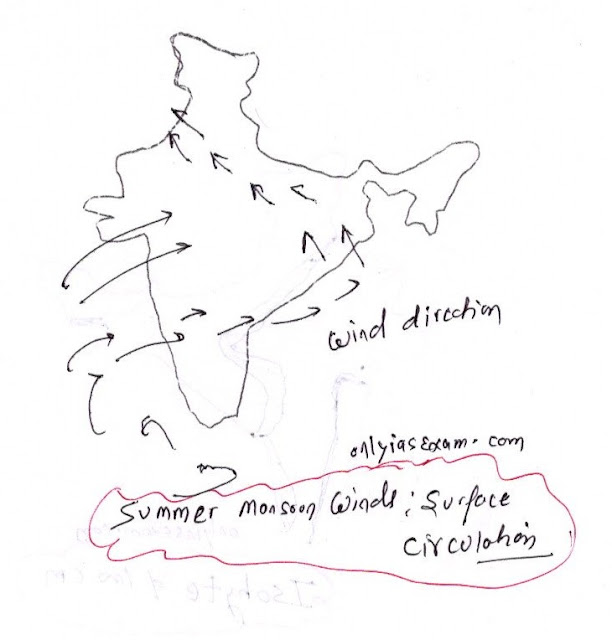 wind direction in summer month India