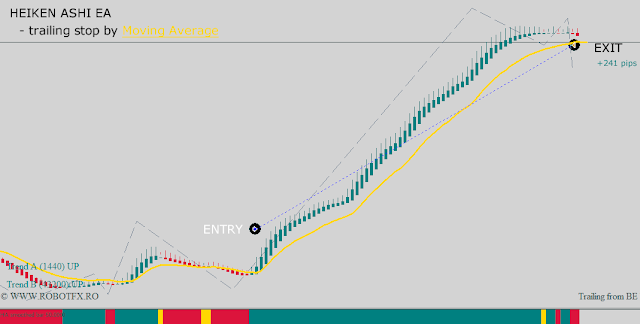 How the Heiken Ashi EA trades on Metatrader