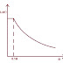 Why Moving Iron Instrument Scale is Non-uniform?