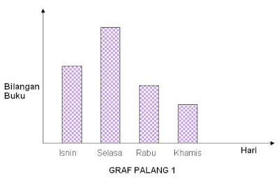 Perbezaan Graf, Graf Palang, Carta Palang dan Carta Bar 