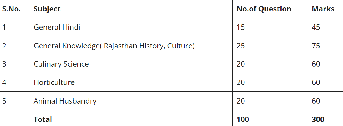 Rajasthan Agriculture Supervisor Syllabus