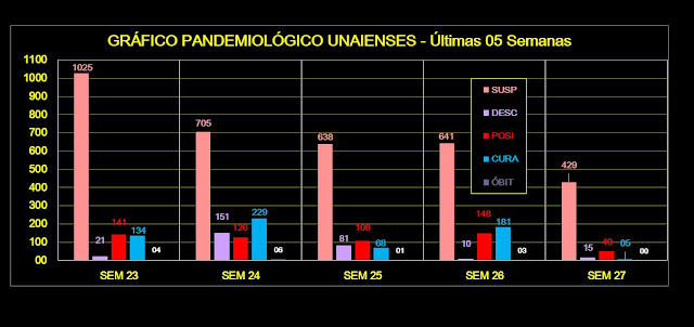 Gráfico Pandemiológico Unaienses - Últimas 5 semanas