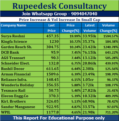 Price Increase & Vol Increase In Small Cap