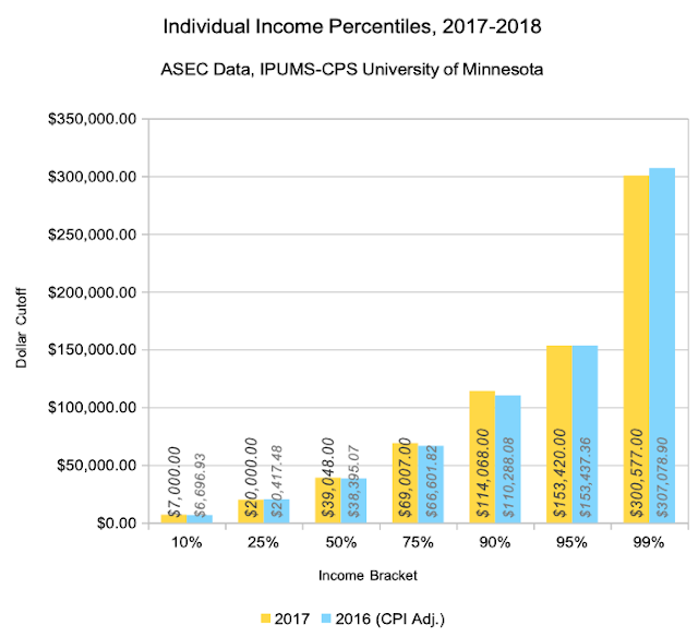 Top 5 US Income Distribution 2019