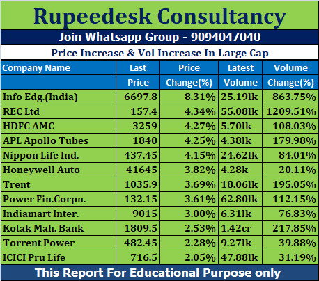 Price Increase & Vol Increase In Large Cap