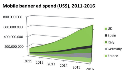 Europe Mobile Advertising Cost