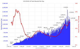 COVID-19 Tests per Day and Percent Positive