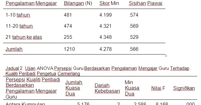 Soalan dan kertas kerja: UJIAN ANNOVA 1 HALA