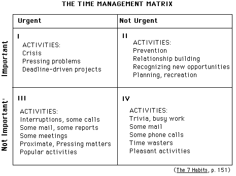 BcPengurusan: Time Management Matrix