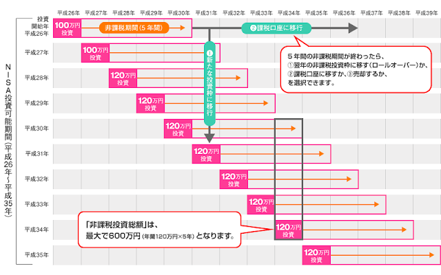 非課税投資枠の取扱い表