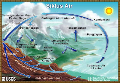 Gambar Siklus Terjadinya Hujan