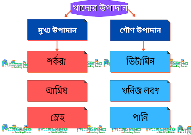 খাদ্য কী খাদ্যের উপাদান কী কী