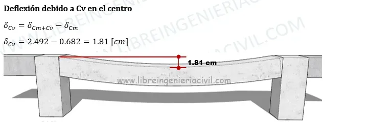 calculo de la deflexion en vigas de concreto