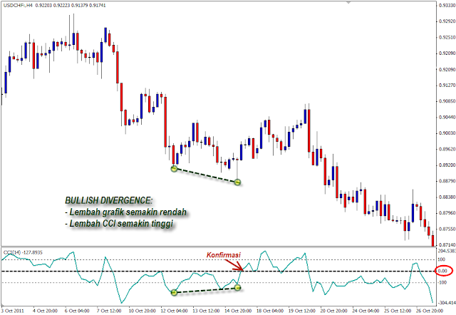 CCI bullish divergence