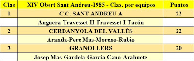 Clasificación por equipos del XIV Abierto Sant Andreu 1985