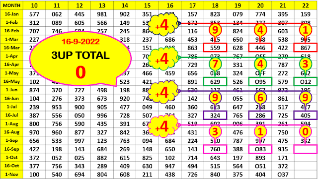 3UP Sure VIP Total 16-9-2022 | Thai Lottery Total 16/9/2022