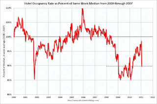 Hotel Occupancy Rate