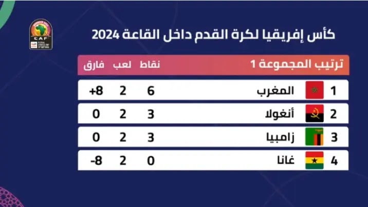 توقيت مباراة المنتخب المغربي داخل القاعة اليوم ،جدول مباريات داخل القاعة 2024 ،كأس العالم لكرة القدم داخل القاعة 2024، مباريات كاس افريقيا داخل القاعة 2024 ،ترتيب كاس افريقيا داخل القاعة 2024، كاس افريقيا داخل القاعة 2024 كووورة ،كأس أفريقيا لكرة القدم داخل الصالات 2024، نتائج كاس افريقيا داخل القاعة 2024