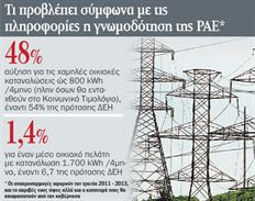 Ερχονται αυξήσεις 48% στο οικιακό ρεύμα