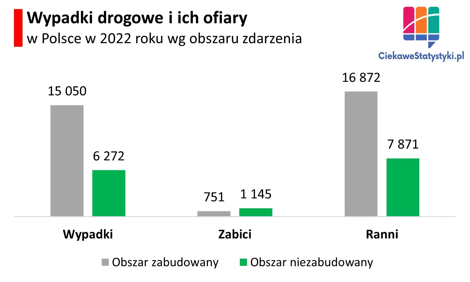 Statystyki wypadków drogowych w Polsce wg obszaru na wykresie