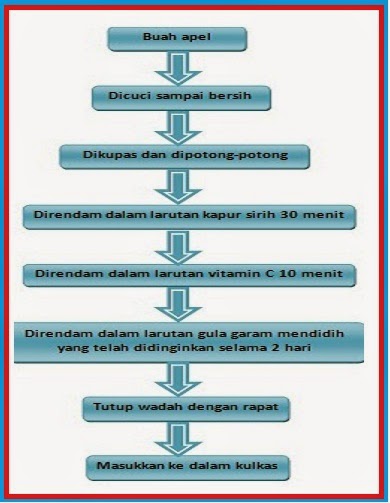 Cara Membuat Manisan Apel