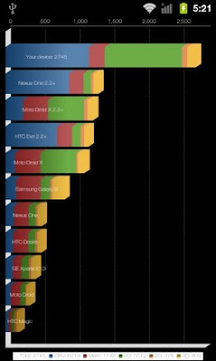 Cara Untuk Mnipu Bencmark di Android