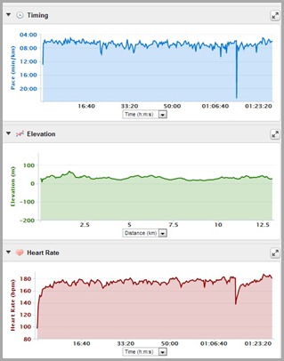 Pace, Elevation and HR chart