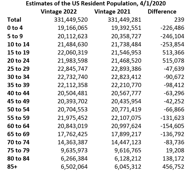 Calculated risk lawler on demographics new population estimates