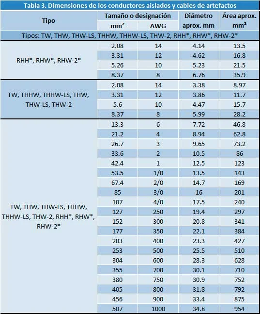 Instalaciones eléctricas residenciales - Dimensiones de conductores aislados y cable de artefactos
