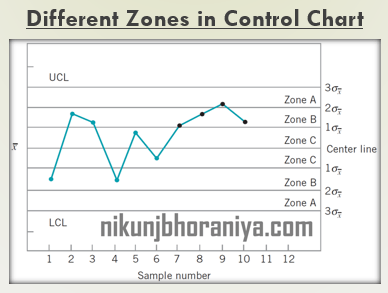 Different Zones of Control Chart