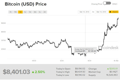 Giá bitcoin hôm nay trước nỗi lo cấm quảng cáo ở Trung Quốc, Canada