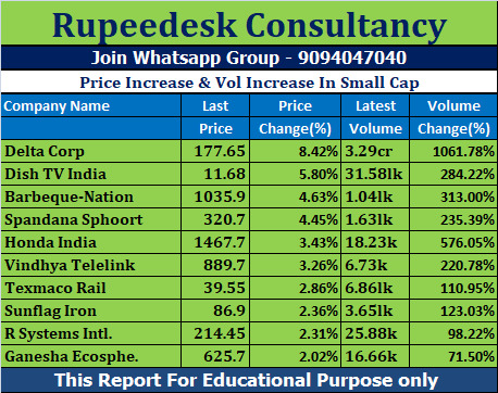 Price Increase & Vol Increase In Small Cap