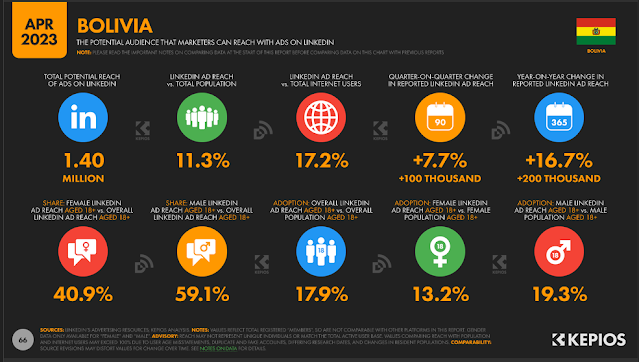 Linkedin en Bolivia