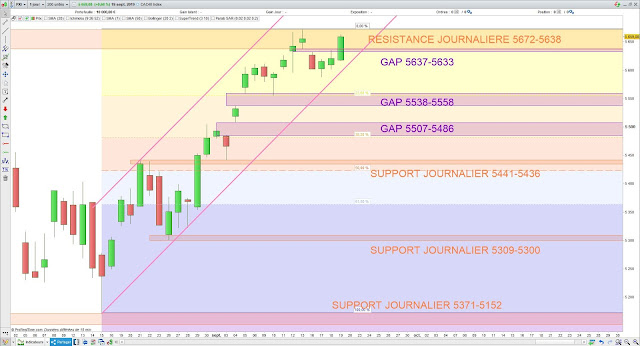 Analyse chartiste du CAC40. 20/09/19 fibonacci