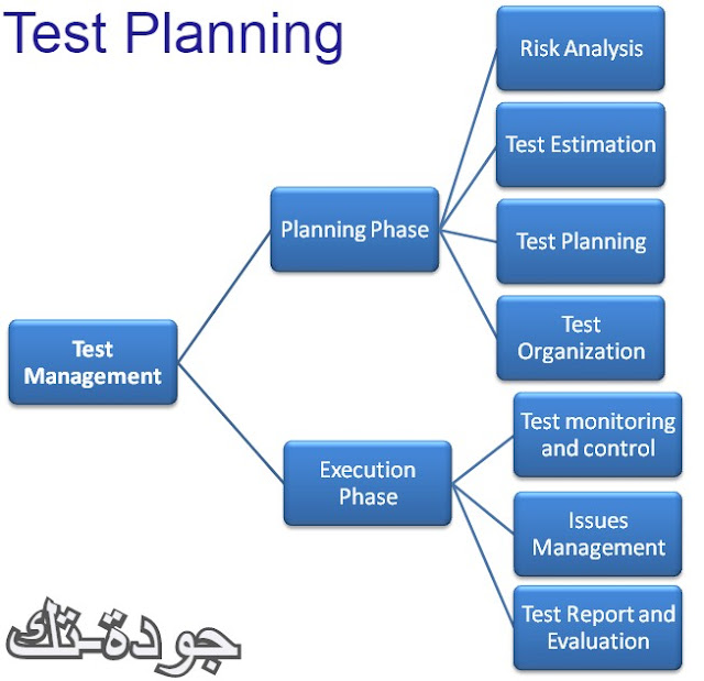 from the parts of test management is test planning