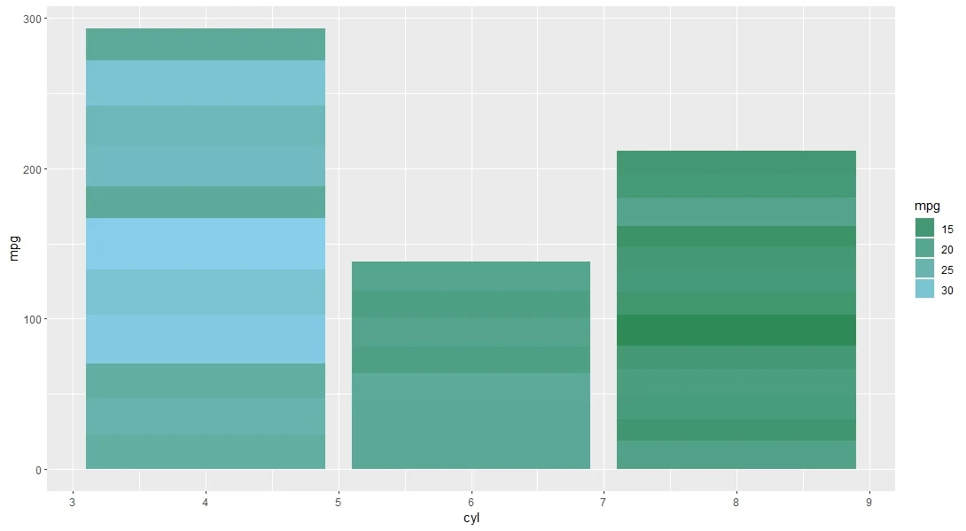 Bar chart with legend