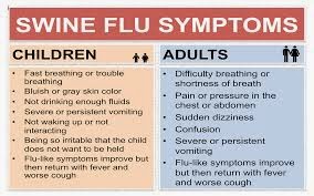 Symptoms of Swine flu