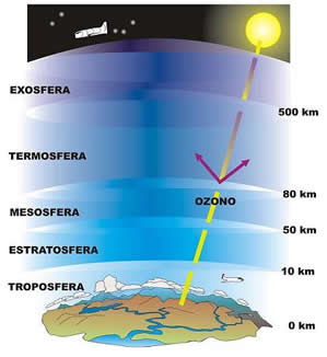 Camadas atmosféricas